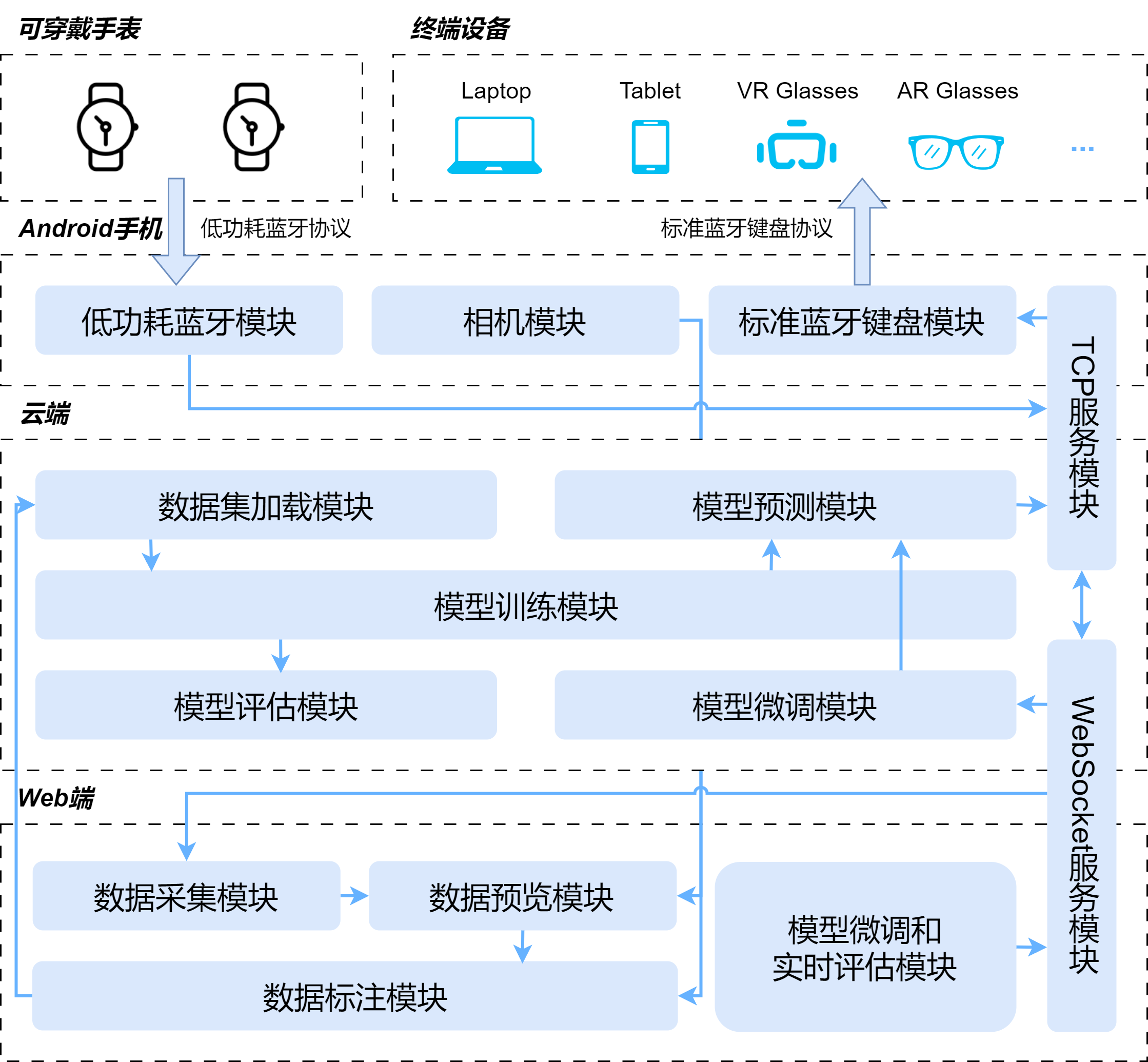 图5　文本输入识别框架VirTap架构图